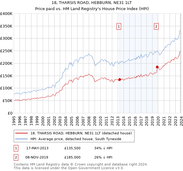 18, THARSIS ROAD, HEBBURN, NE31 1LT: Price paid vs HM Land Registry's House Price Index
