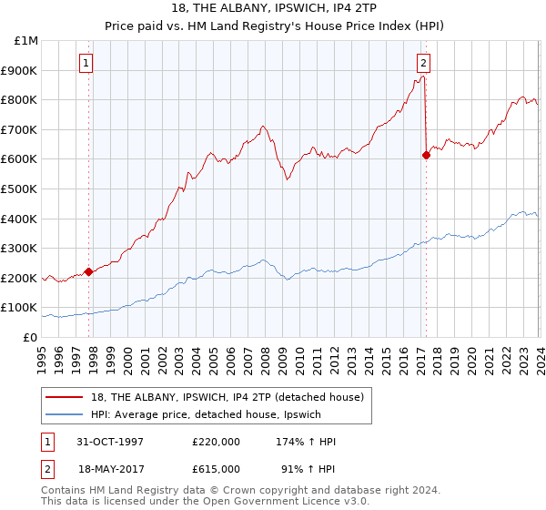18, THE ALBANY, IPSWICH, IP4 2TP: Price paid vs HM Land Registry's House Price Index