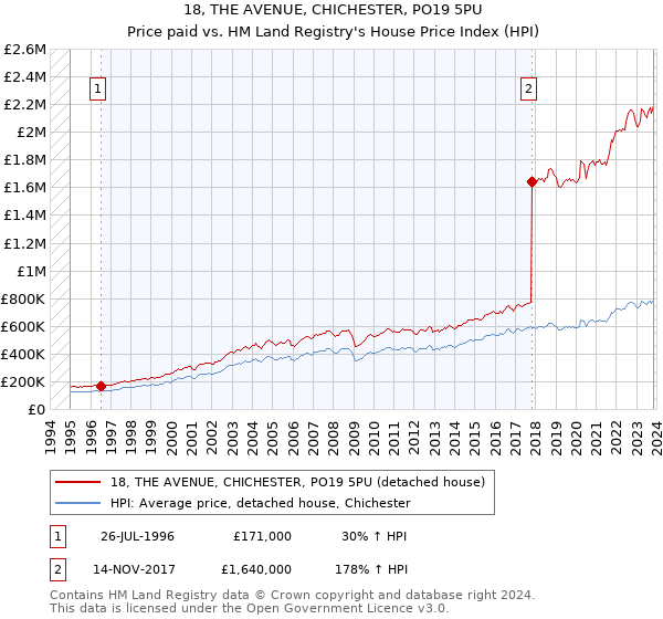 18, THE AVENUE, CHICHESTER, PO19 5PU: Price paid vs HM Land Registry's House Price Index