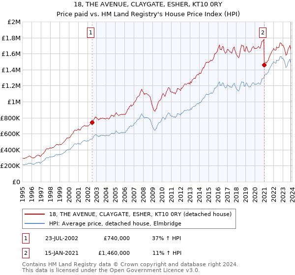 18, THE AVENUE, CLAYGATE, ESHER, KT10 0RY: Price paid vs HM Land Registry's House Price Index