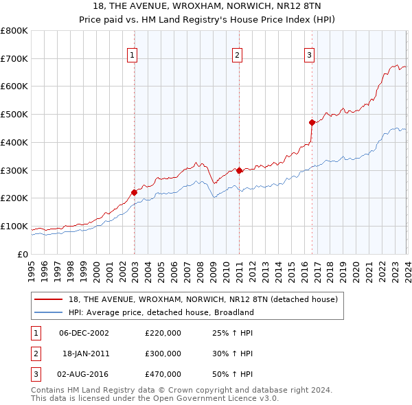 18, THE AVENUE, WROXHAM, NORWICH, NR12 8TN: Price paid vs HM Land Registry's House Price Index