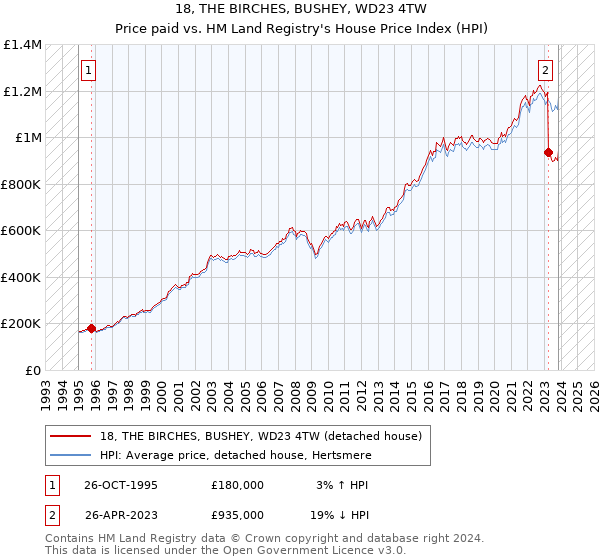 18, THE BIRCHES, BUSHEY, WD23 4TW: Price paid vs HM Land Registry's House Price Index