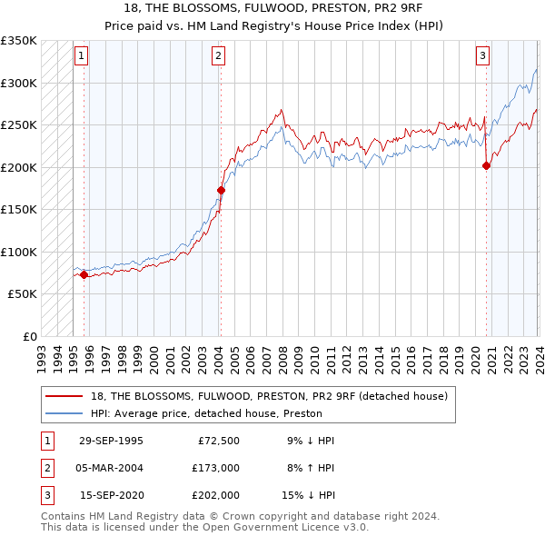 18, THE BLOSSOMS, FULWOOD, PRESTON, PR2 9RF: Price paid vs HM Land Registry's House Price Index