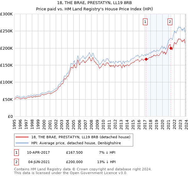 18, THE BRAE, PRESTATYN, LL19 8RB: Price paid vs HM Land Registry's House Price Index