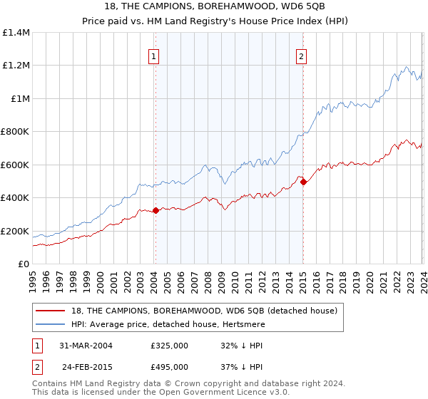 18, THE CAMPIONS, BOREHAMWOOD, WD6 5QB: Price paid vs HM Land Registry's House Price Index