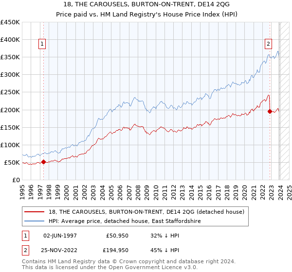 18, THE CAROUSELS, BURTON-ON-TRENT, DE14 2QG: Price paid vs HM Land Registry's House Price Index