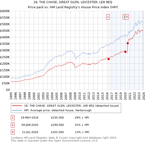 18, THE CHASE, GREAT GLEN, LEICESTER, LE8 9EQ: Price paid vs HM Land Registry's House Price Index
