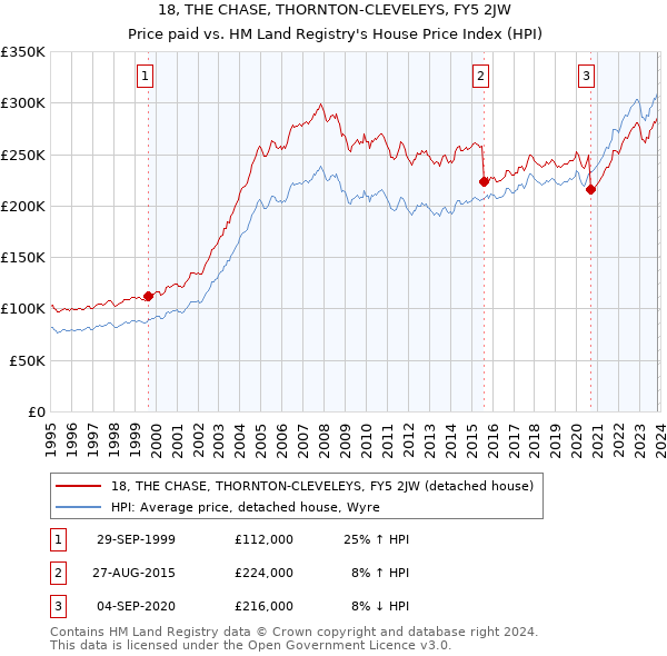18, THE CHASE, THORNTON-CLEVELEYS, FY5 2JW: Price paid vs HM Land Registry's House Price Index