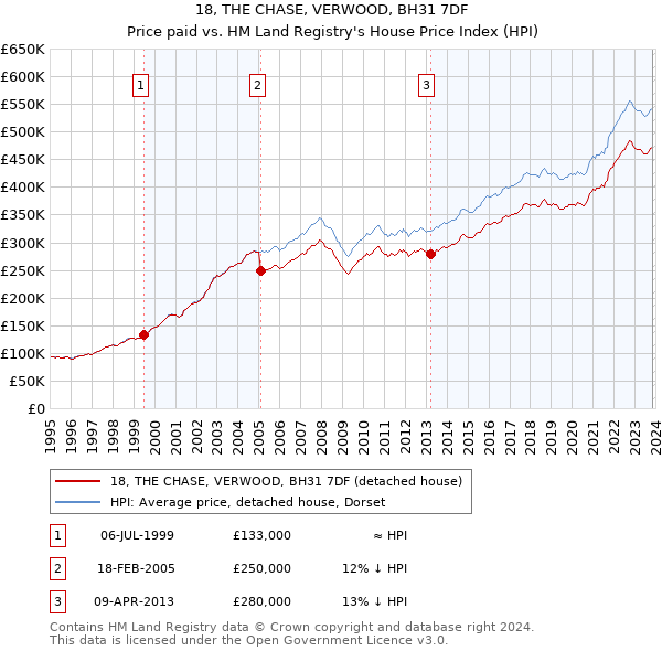 18, THE CHASE, VERWOOD, BH31 7DF: Price paid vs HM Land Registry's House Price Index