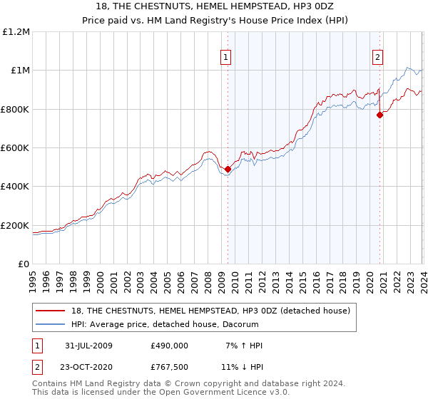 18, THE CHESTNUTS, HEMEL HEMPSTEAD, HP3 0DZ: Price paid vs HM Land Registry's House Price Index