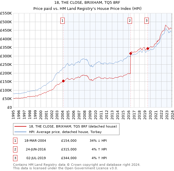 18, THE CLOSE, BRIXHAM, TQ5 8RF: Price paid vs HM Land Registry's House Price Index