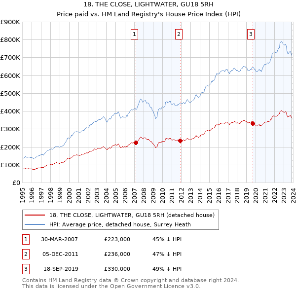 18, THE CLOSE, LIGHTWATER, GU18 5RH: Price paid vs HM Land Registry's House Price Index