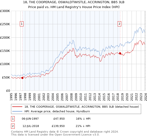 18, THE COOPERAGE, OSWALDTWISTLE, ACCRINGTON, BB5 3LB: Price paid vs HM Land Registry's House Price Index