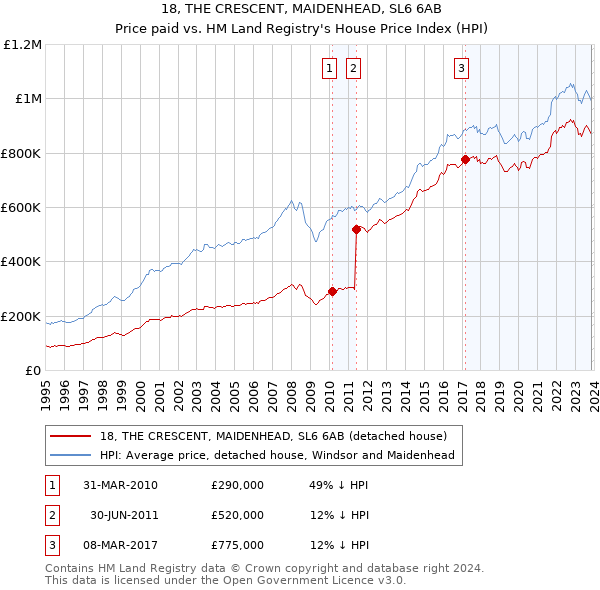 18, THE CRESCENT, MAIDENHEAD, SL6 6AB: Price paid vs HM Land Registry's House Price Index