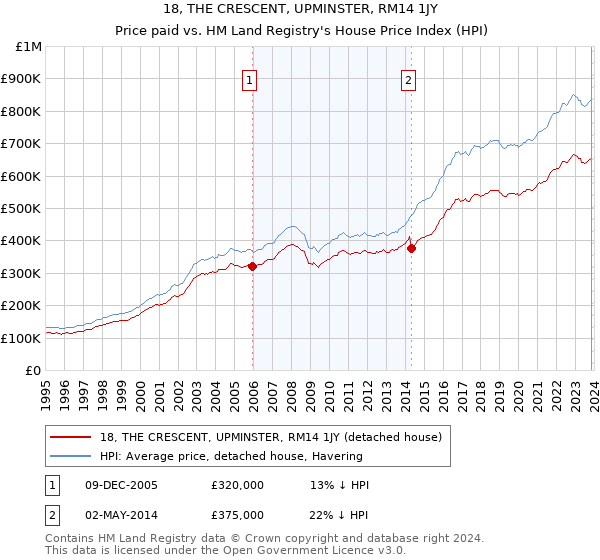 18, THE CRESCENT, UPMINSTER, RM14 1JY: Price paid vs HM Land Registry's House Price Index