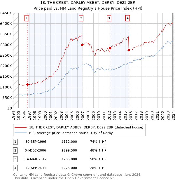 18, THE CREST, DARLEY ABBEY, DERBY, DE22 2BR: Price paid vs HM Land Registry's House Price Index