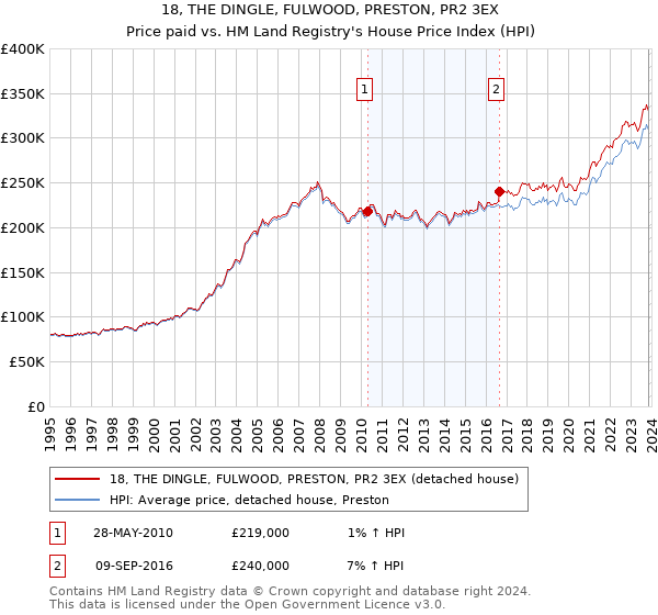18, THE DINGLE, FULWOOD, PRESTON, PR2 3EX: Price paid vs HM Land Registry's House Price Index