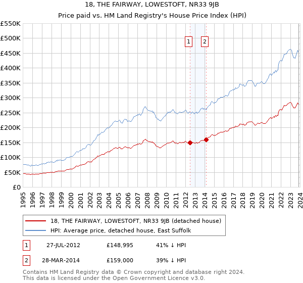18, THE FAIRWAY, LOWESTOFT, NR33 9JB: Price paid vs HM Land Registry's House Price Index