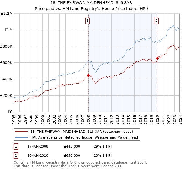 18, THE FAIRWAY, MAIDENHEAD, SL6 3AR: Price paid vs HM Land Registry's House Price Index