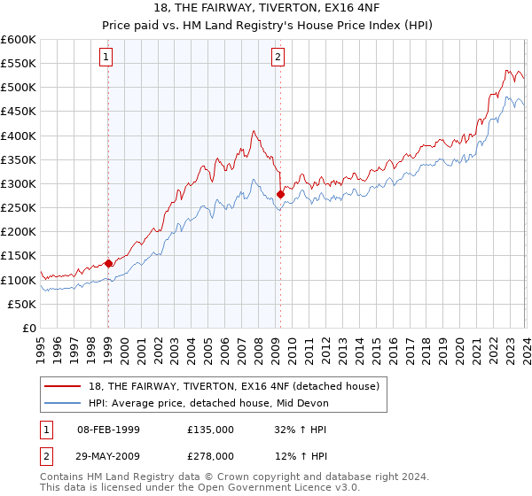 18, THE FAIRWAY, TIVERTON, EX16 4NF: Price paid vs HM Land Registry's House Price Index