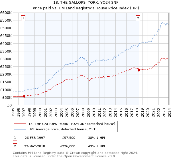 18, THE GALLOPS, YORK, YO24 3NF: Price paid vs HM Land Registry's House Price Index