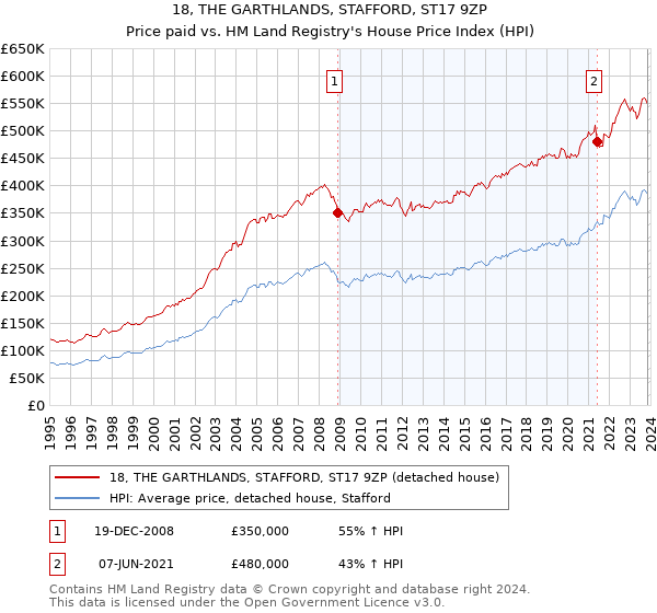 18, THE GARTHLANDS, STAFFORD, ST17 9ZP: Price paid vs HM Land Registry's House Price Index