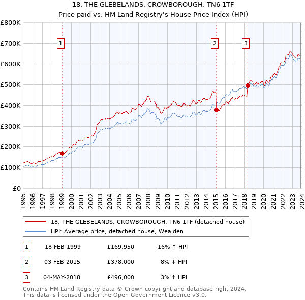 18, THE GLEBELANDS, CROWBOROUGH, TN6 1TF: Price paid vs HM Land Registry's House Price Index