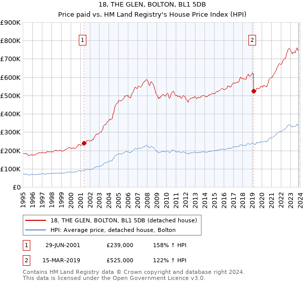 18, THE GLEN, BOLTON, BL1 5DB: Price paid vs HM Land Registry's House Price Index
