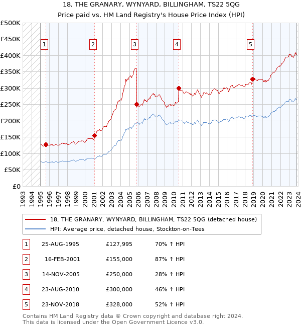18, THE GRANARY, WYNYARD, BILLINGHAM, TS22 5QG: Price paid vs HM Land Registry's House Price Index