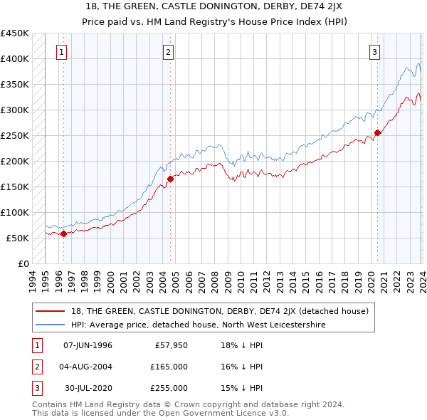 18, THE GREEN, CASTLE DONINGTON, DERBY, DE74 2JX: Price paid vs HM Land Registry's House Price Index