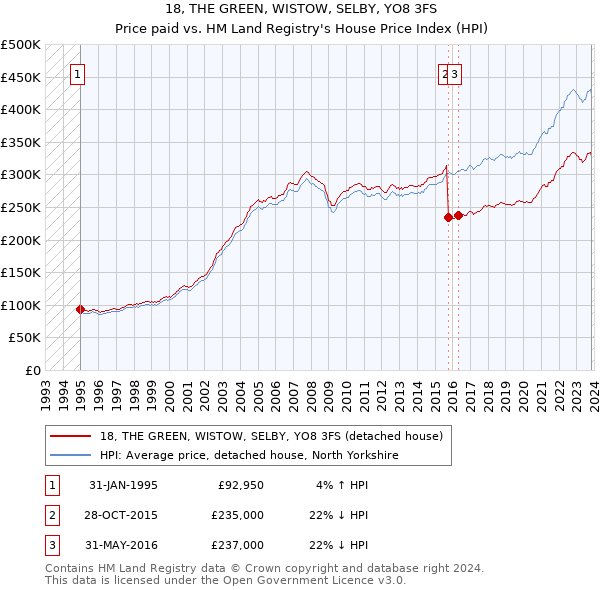 18, THE GREEN, WISTOW, SELBY, YO8 3FS: Price paid vs HM Land Registry's House Price Index