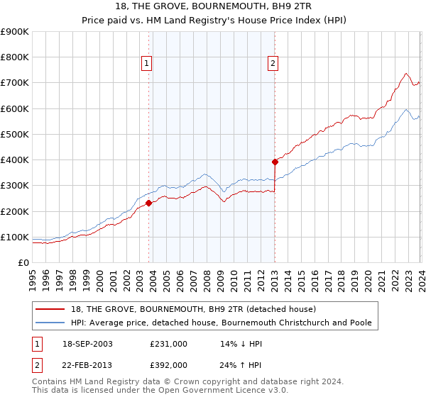 18, THE GROVE, BOURNEMOUTH, BH9 2TR: Price paid vs HM Land Registry's House Price Index