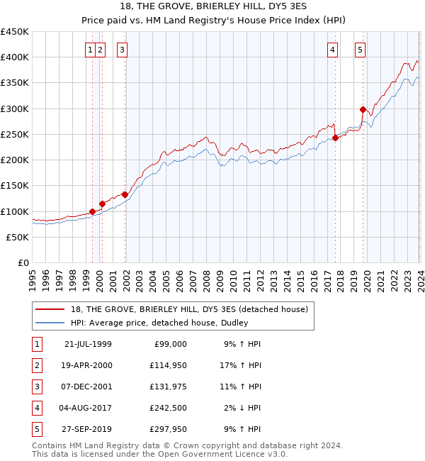18, THE GROVE, BRIERLEY HILL, DY5 3ES: Price paid vs HM Land Registry's House Price Index