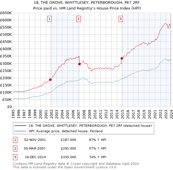 18, THE GROVE, WHITTLESEY, PETERBOROUGH, PE7 2RF: Price paid vs HM Land Registry's House Price Index