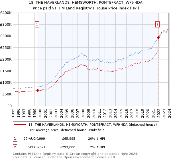 18, THE HAVERLANDS, HEMSWORTH, PONTEFRACT, WF9 4DA: Price paid vs HM Land Registry's House Price Index