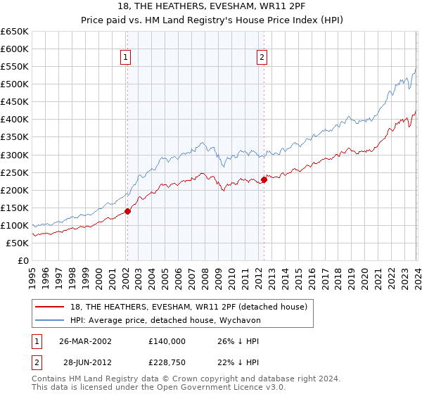 18, THE HEATHERS, EVESHAM, WR11 2PF: Price paid vs HM Land Registry's House Price Index