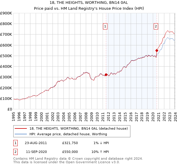 18, THE HEIGHTS, WORTHING, BN14 0AL: Price paid vs HM Land Registry's House Price Index