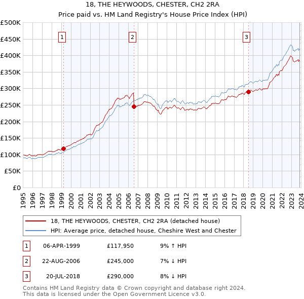 18, THE HEYWOODS, CHESTER, CH2 2RA: Price paid vs HM Land Registry's House Price Index