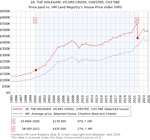 18, THE HOLKHAM, VICARS CROSS, CHESTER, CH3 5NE: Price paid vs HM Land Registry's House Price Index