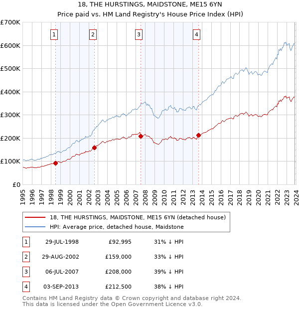 18, THE HURSTINGS, MAIDSTONE, ME15 6YN: Price paid vs HM Land Registry's House Price Index
