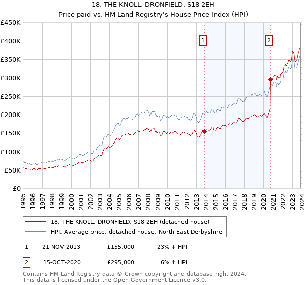 18, THE KNOLL, DRONFIELD, S18 2EH: Price paid vs HM Land Registry's House Price Index