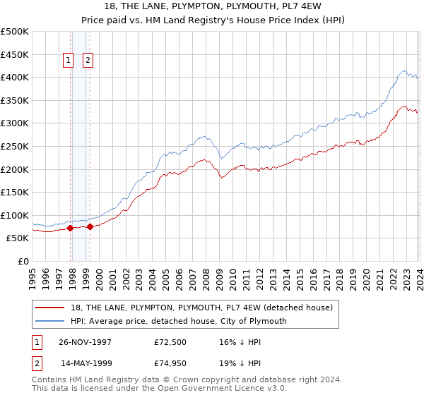 18, THE LANE, PLYMPTON, PLYMOUTH, PL7 4EW: Price paid vs HM Land Registry's House Price Index