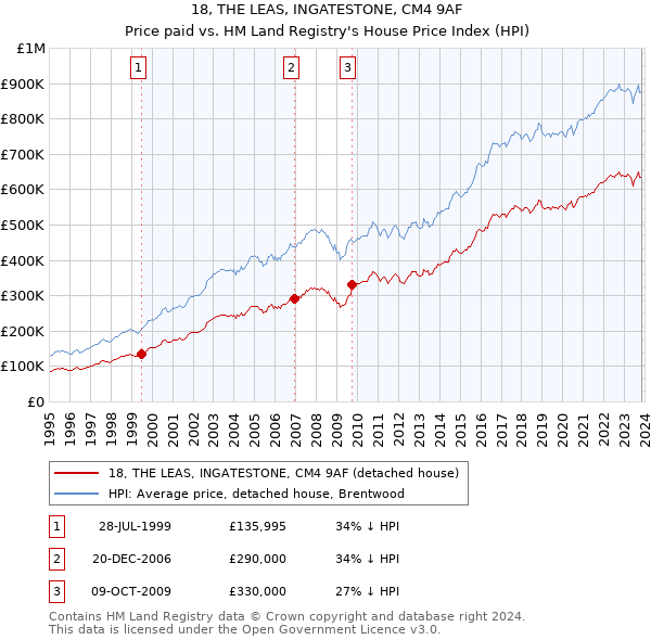 18, THE LEAS, INGATESTONE, CM4 9AF: Price paid vs HM Land Registry's House Price Index