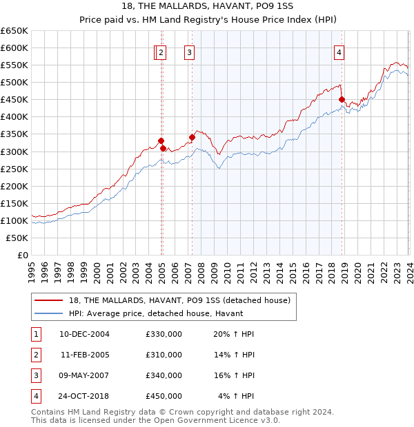 18, THE MALLARDS, HAVANT, PO9 1SS: Price paid vs HM Land Registry's House Price Index