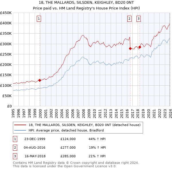 18, THE MALLARDS, SILSDEN, KEIGHLEY, BD20 0NT: Price paid vs HM Land Registry's House Price Index