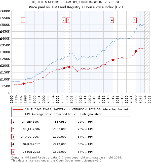 18, THE MALTINGS, SAWTRY, HUNTINGDON, PE28 5GL: Price paid vs HM Land Registry's House Price Index