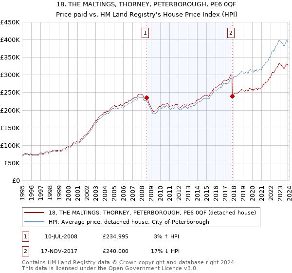 18, THE MALTINGS, THORNEY, PETERBOROUGH, PE6 0QF: Price paid vs HM Land Registry's House Price Index