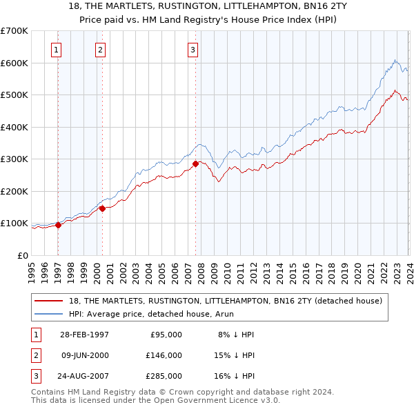 18, THE MARTLETS, RUSTINGTON, LITTLEHAMPTON, BN16 2TY: Price paid vs HM Land Registry's House Price Index