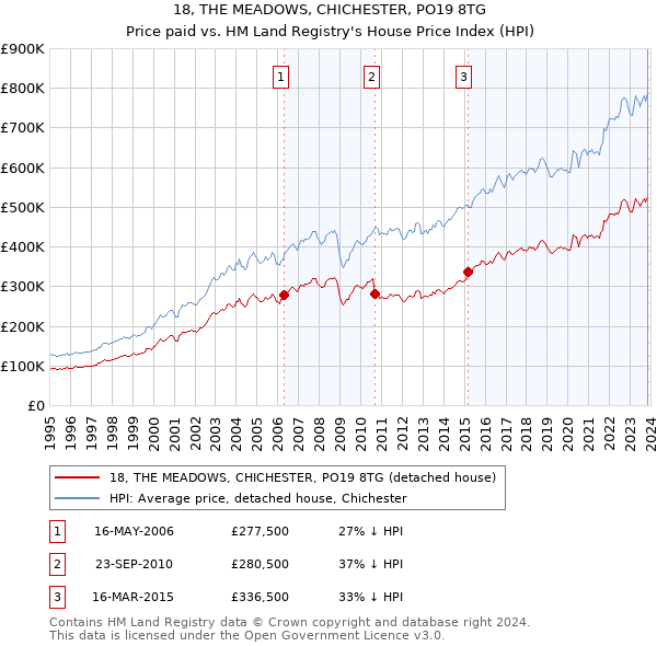 18, THE MEADOWS, CHICHESTER, PO19 8TG: Price paid vs HM Land Registry's House Price Index