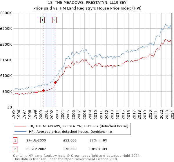 18, THE MEADOWS, PRESTATYN, LL19 8EY: Price paid vs HM Land Registry's House Price Index